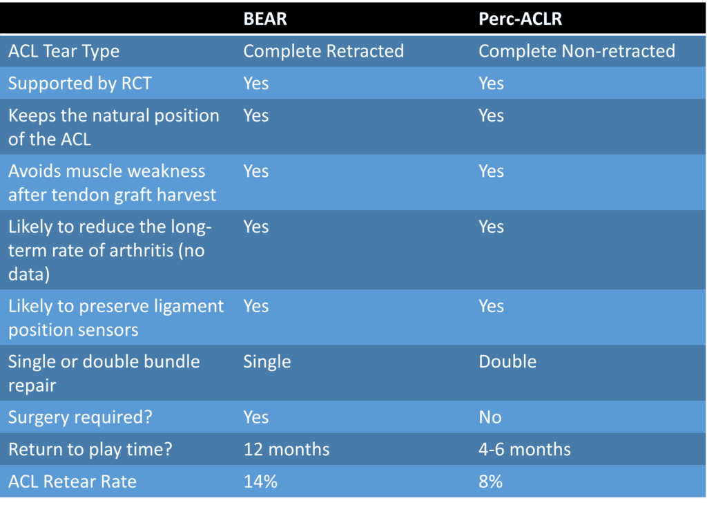 bear vs stem cell injection for ACL tear