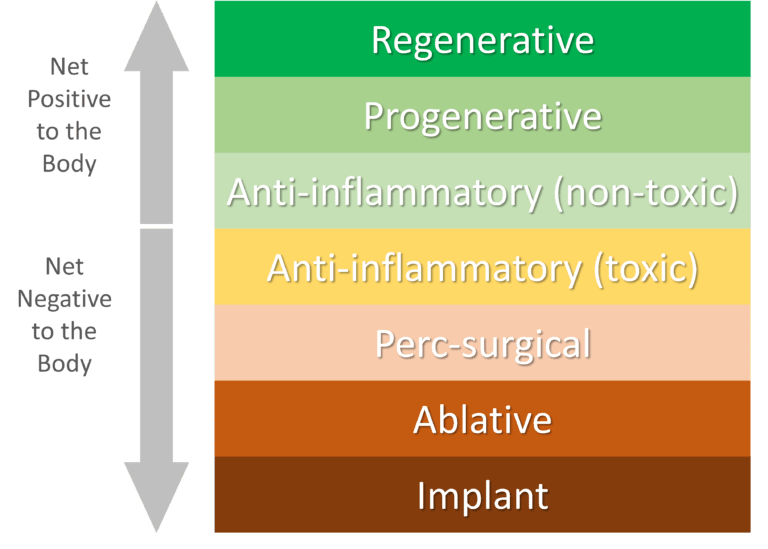 why-aren-t-interventional-pain-management-physicians-offering-more