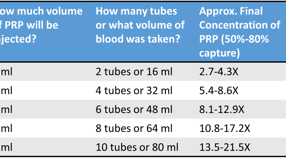 Are You Getting Ripped Off by Paying for a Low Dose PRP Shot?