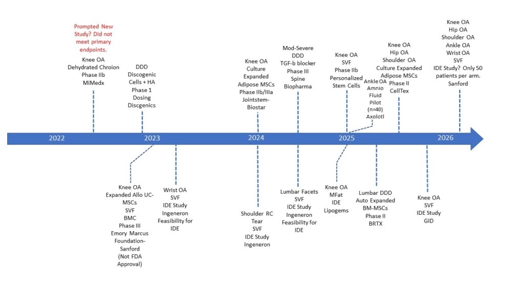 Upcoming Clinical Trials for Interventional Orthobiologics - Regenexx