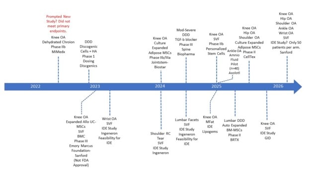 Upcoming Clinical Trials for Interventional Orthobiologics - Regenexx