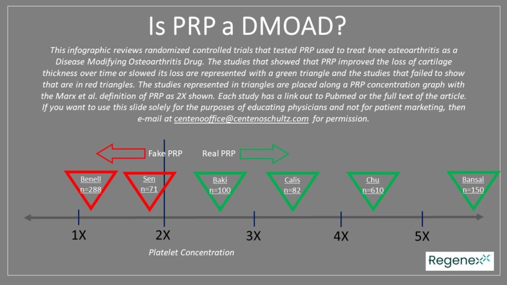 Is PRP a DMOAD? The Influence of Platelet Concentration on Study Failure